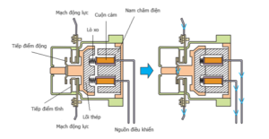 Cấu tạo của khởi động từ