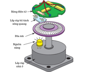 cấu tạo của Encoder