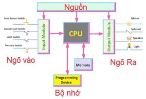 Cấu tạo bên trong của PLC